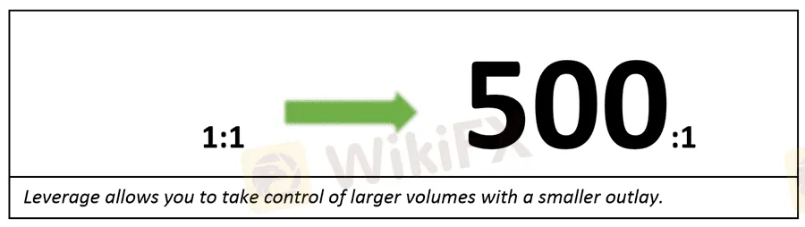 leverage 