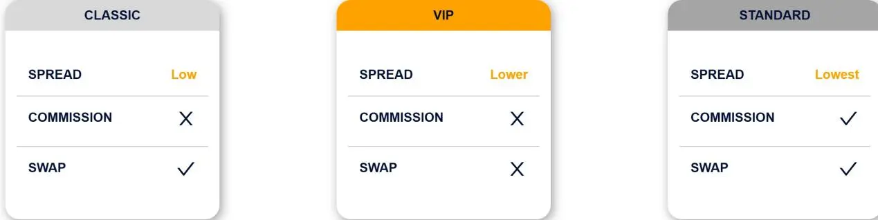 Account Types