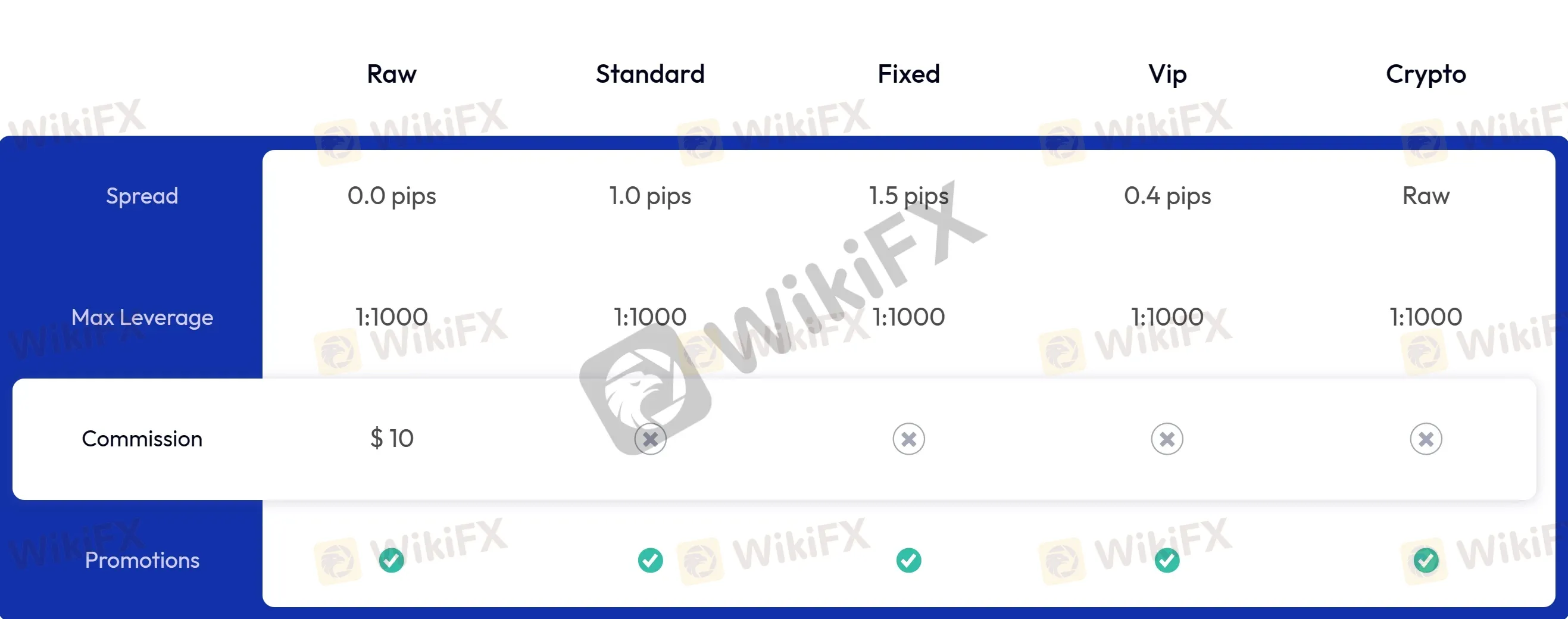 Account details Account details