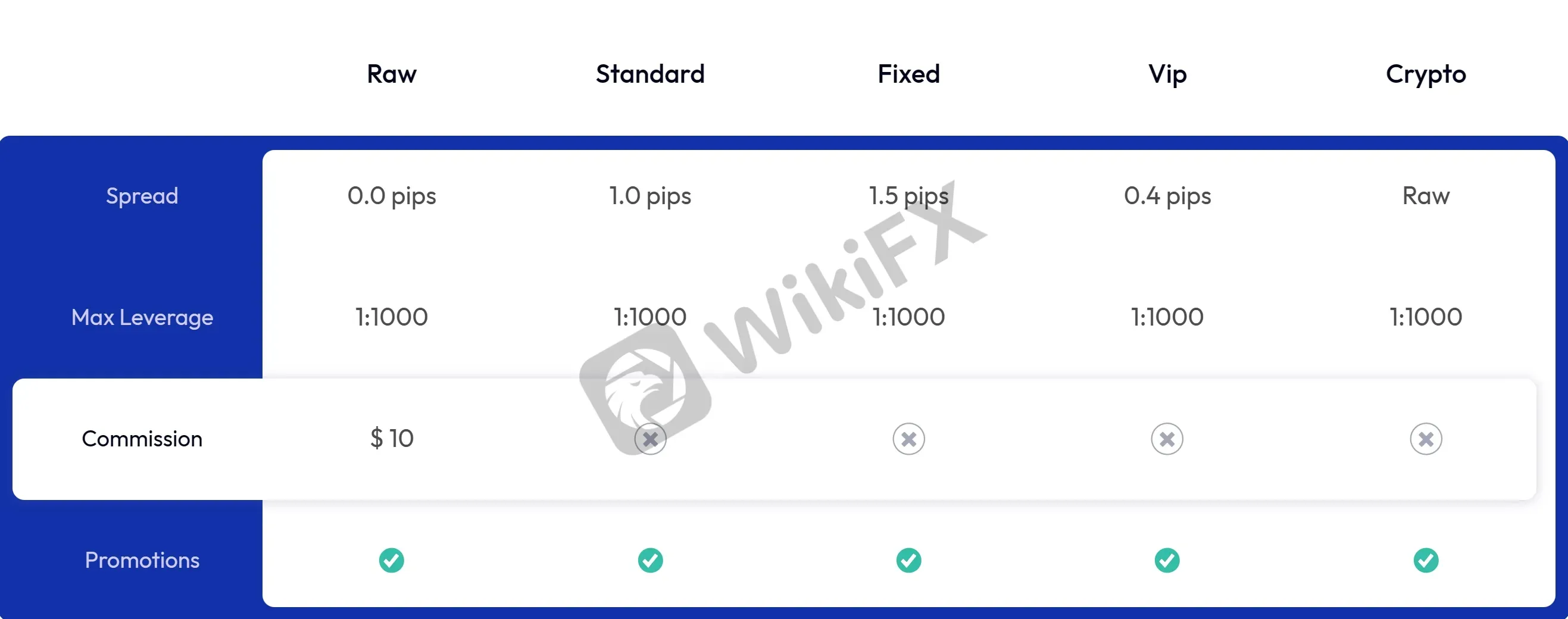 Account details