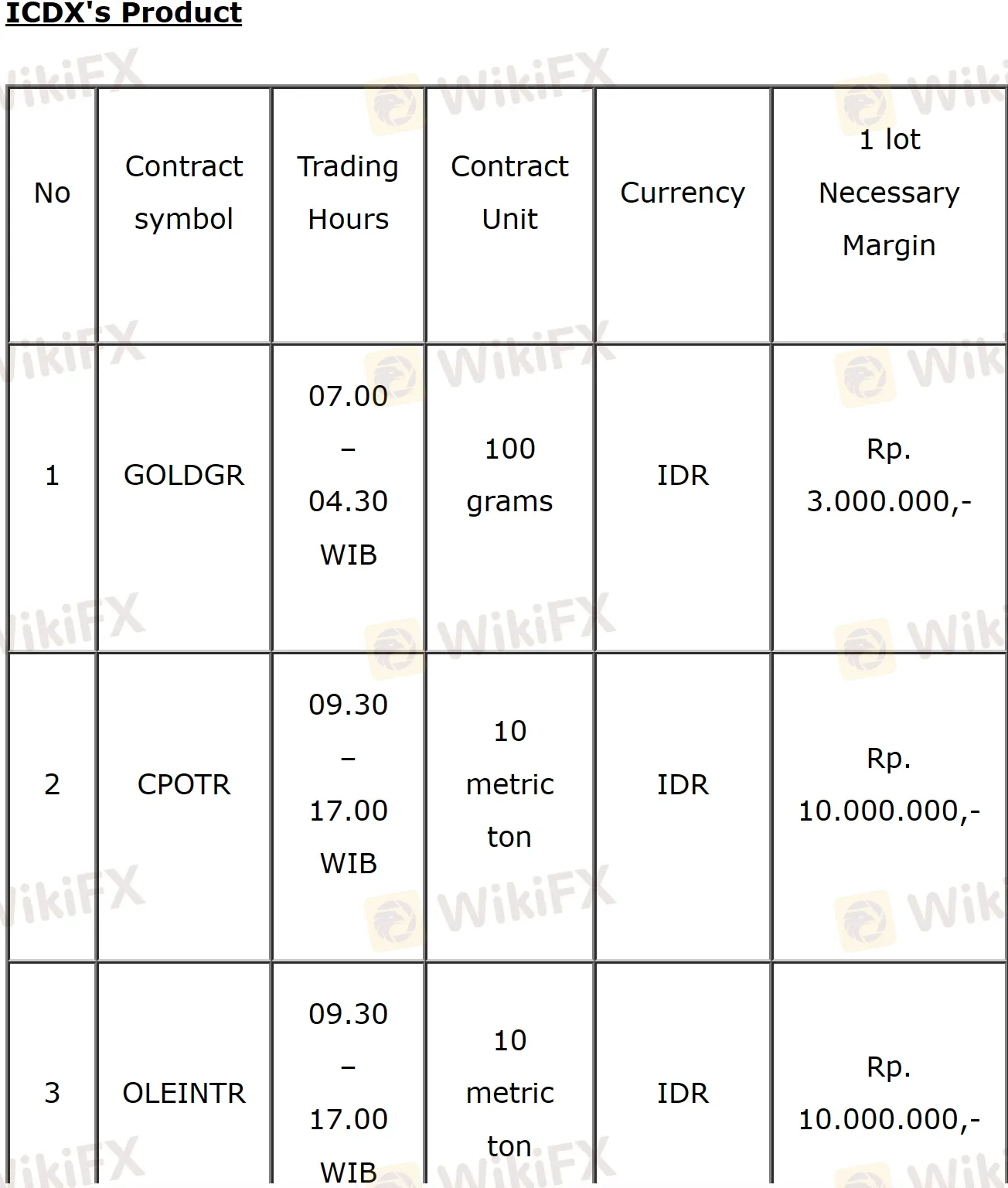 ICDX's product ICDX's product