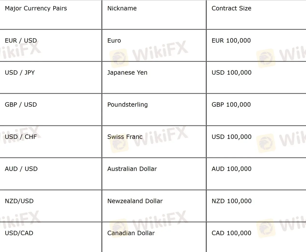 major currency pairs