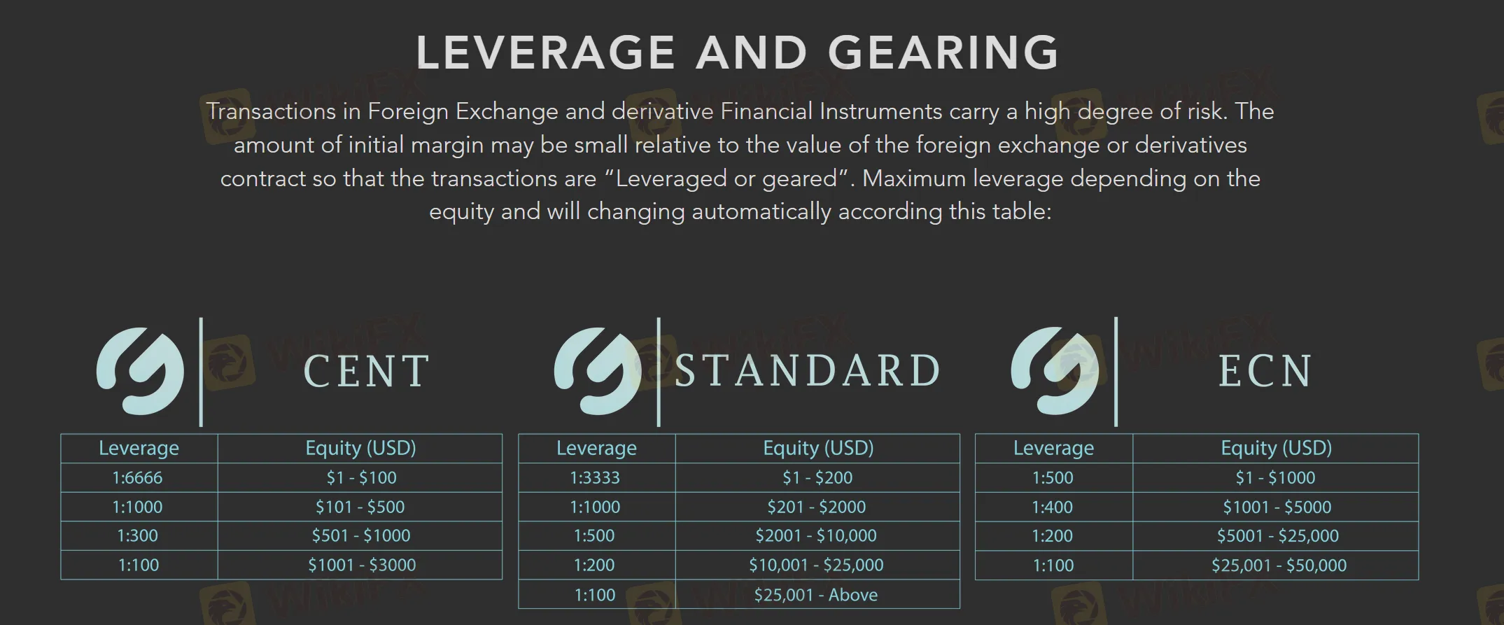leverage
