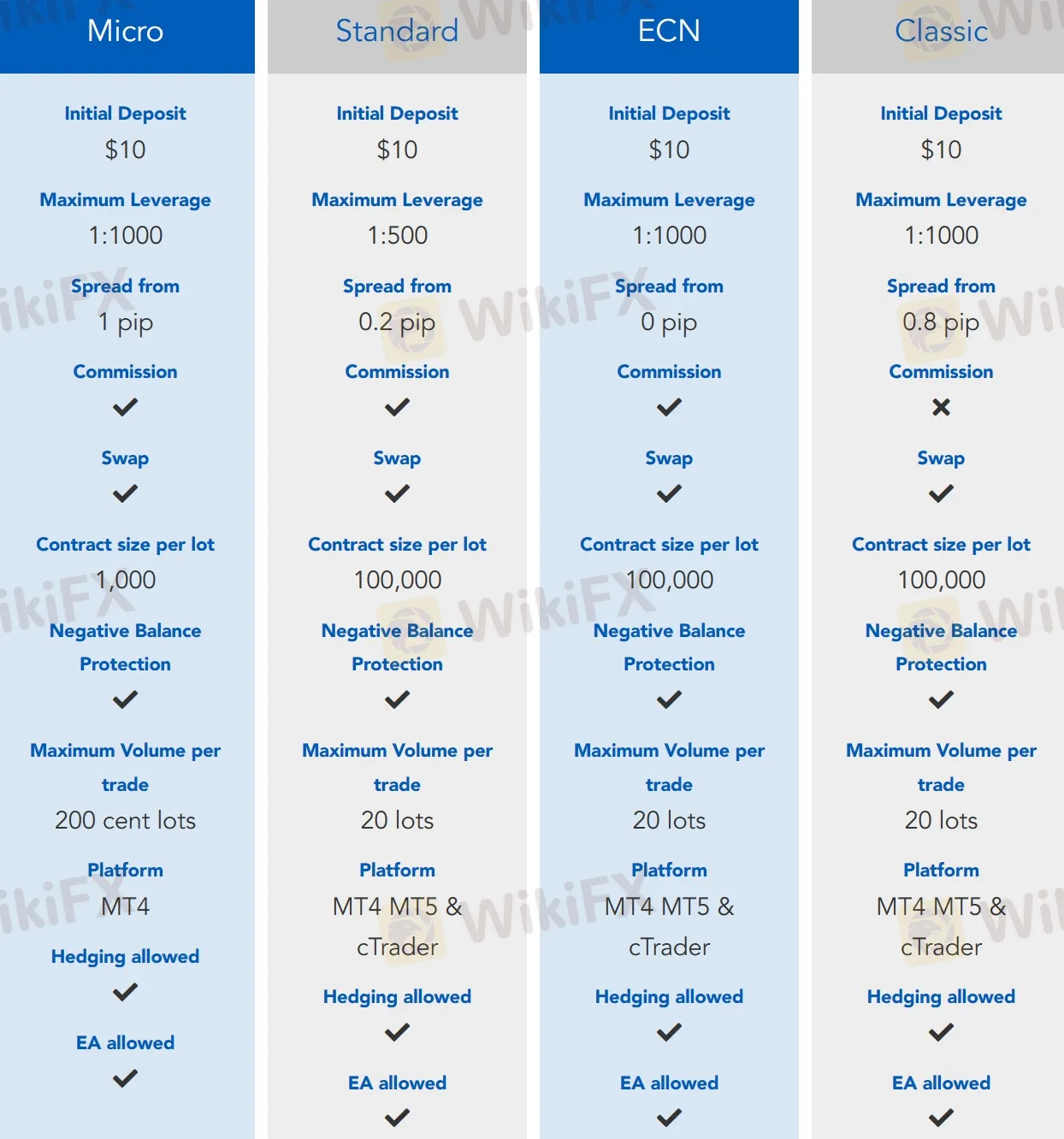 Account Types