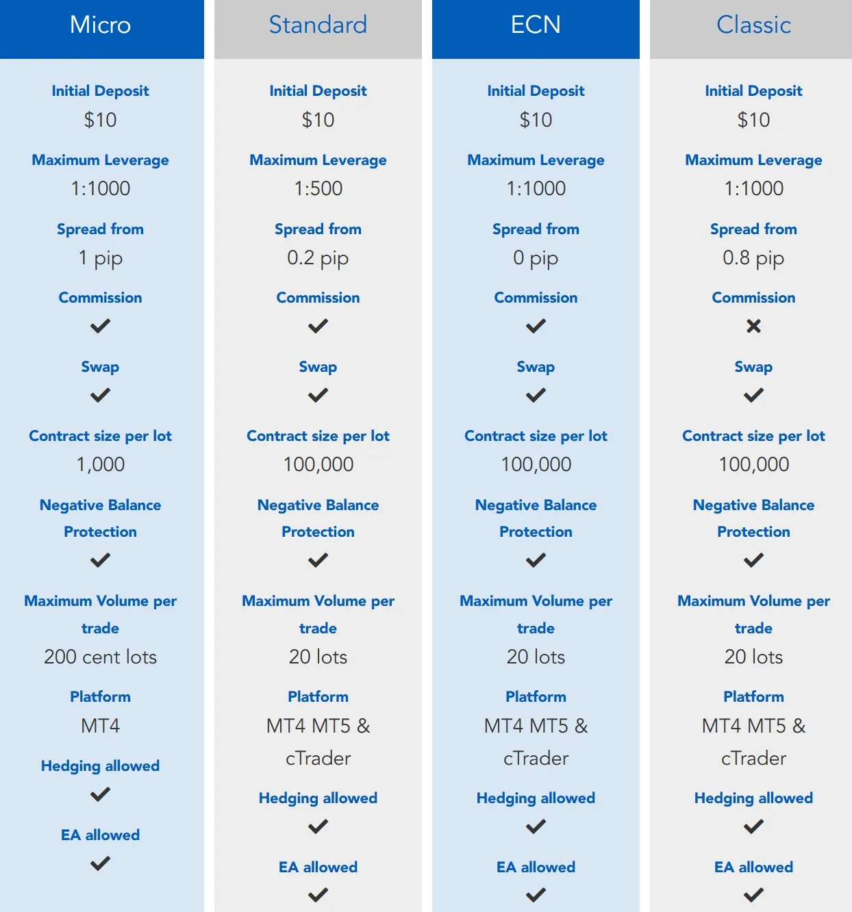 Account Types Account Types