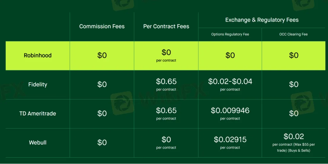 No fees No fees