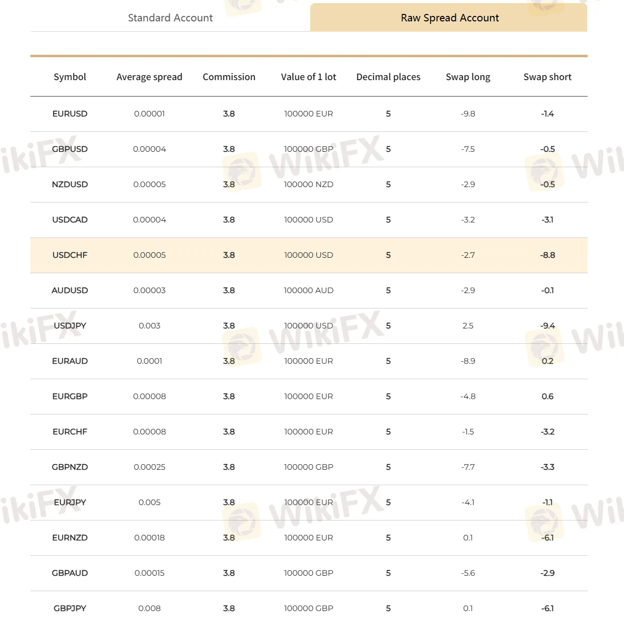 Raw Spread Account