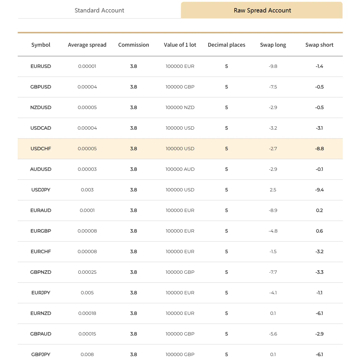 Raw Spread Account Raw Spread Account