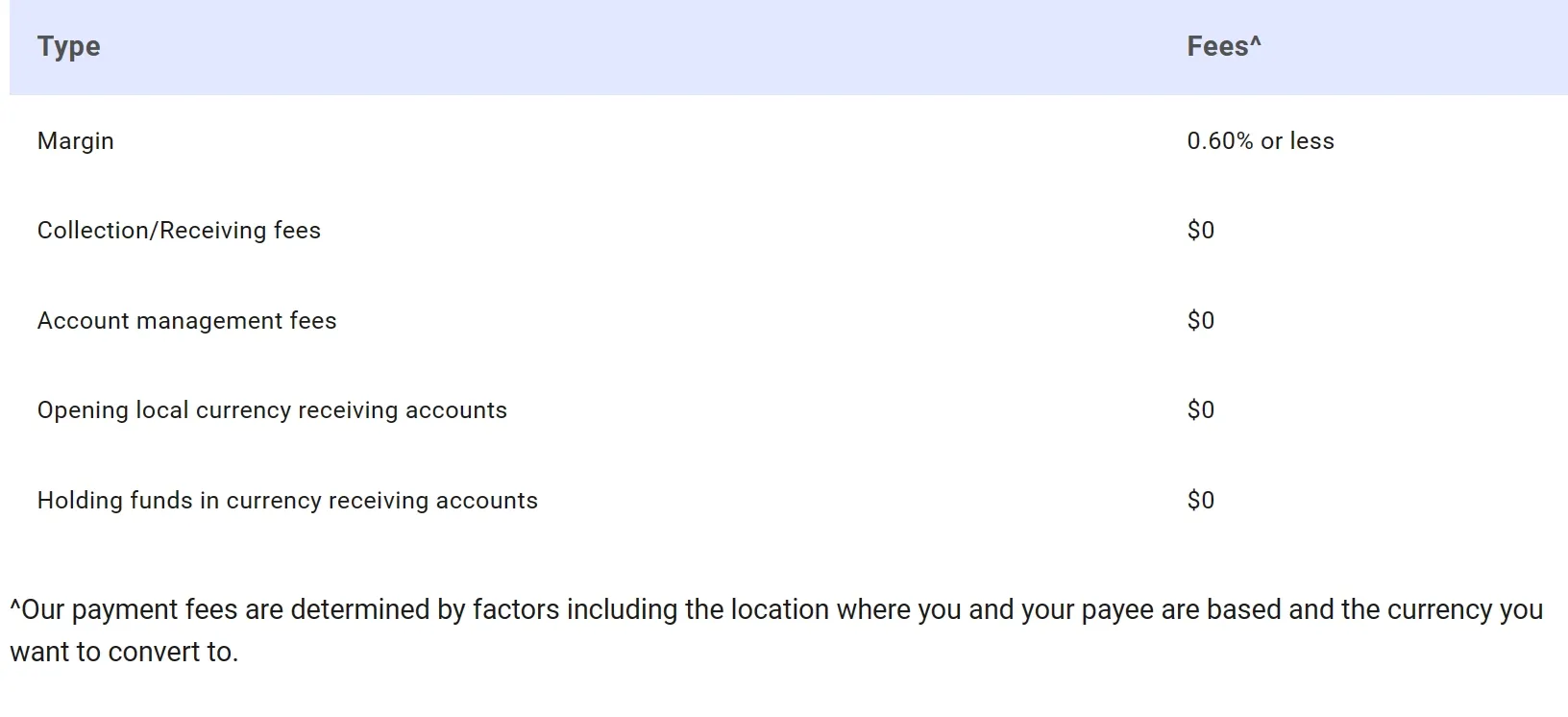 Fees Fees