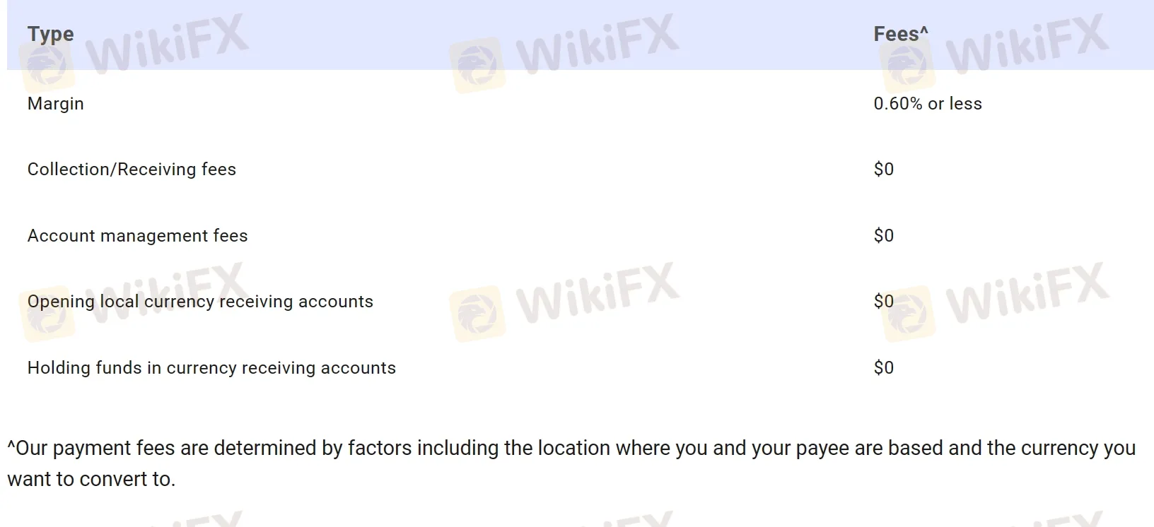 Fees