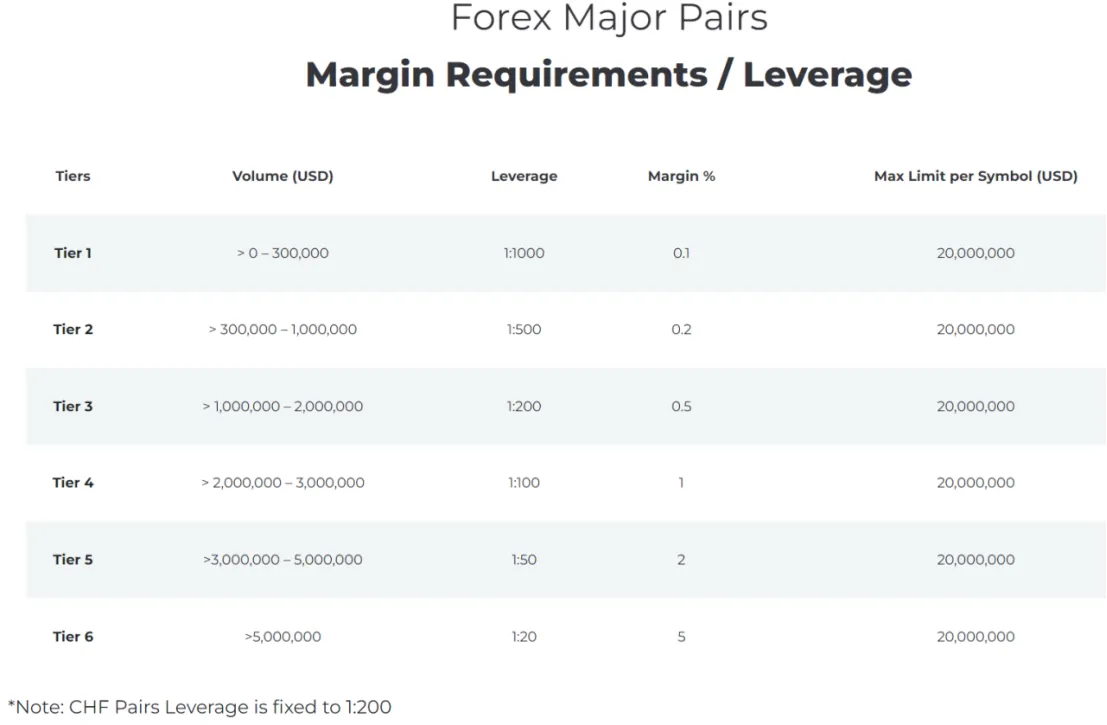leverage