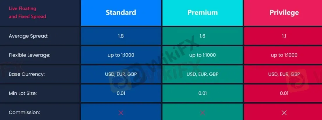 Account Types Account Types