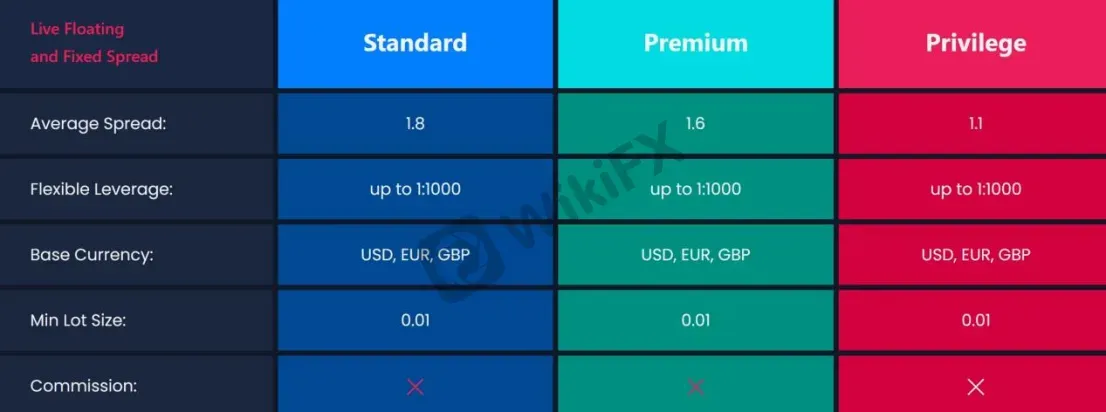 Account Types Account Types