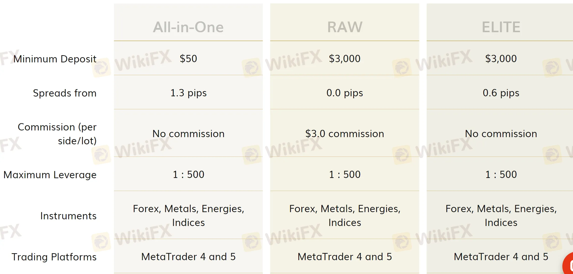 account-types