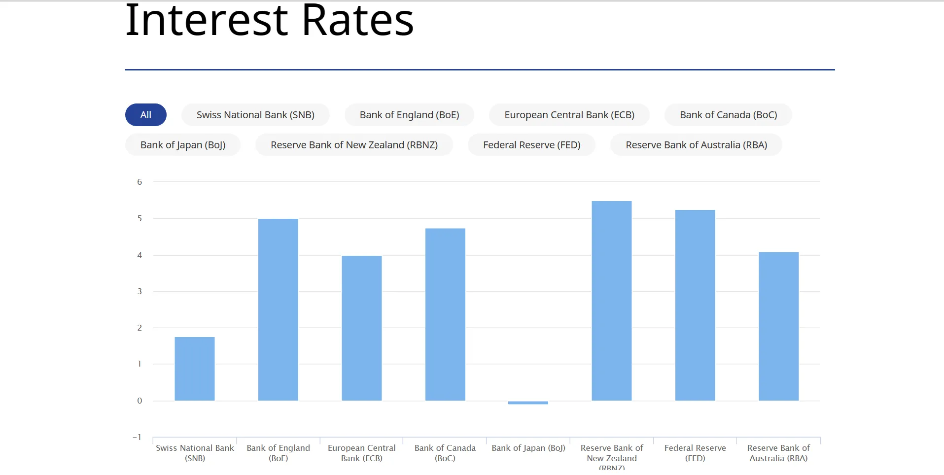 Interest rates