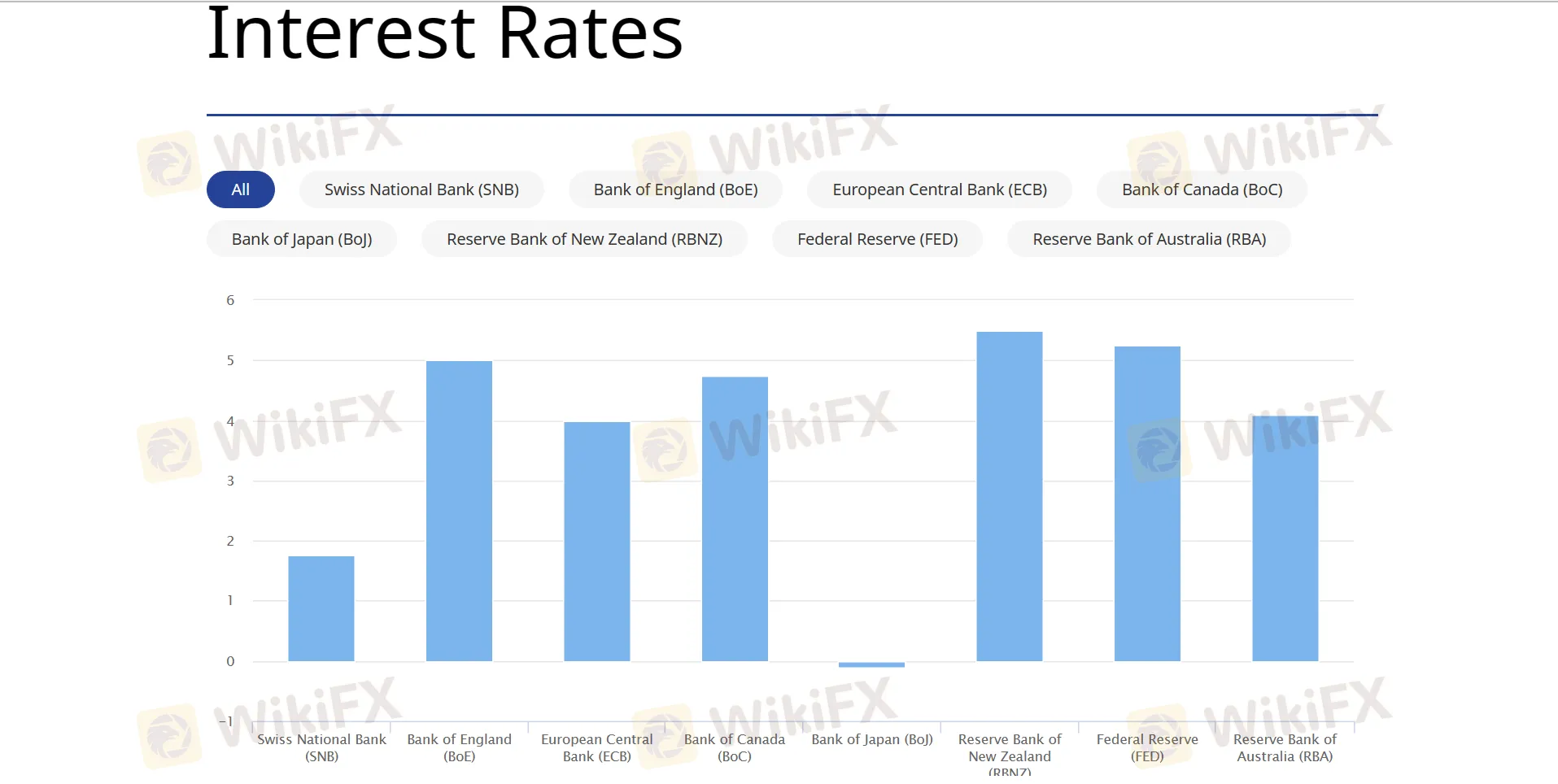 Interest rates Interest rates