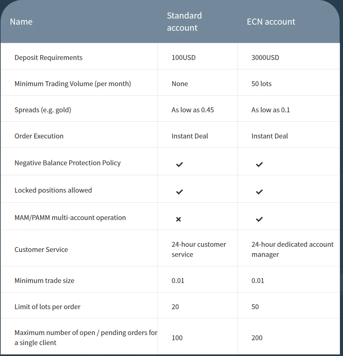 Accounts