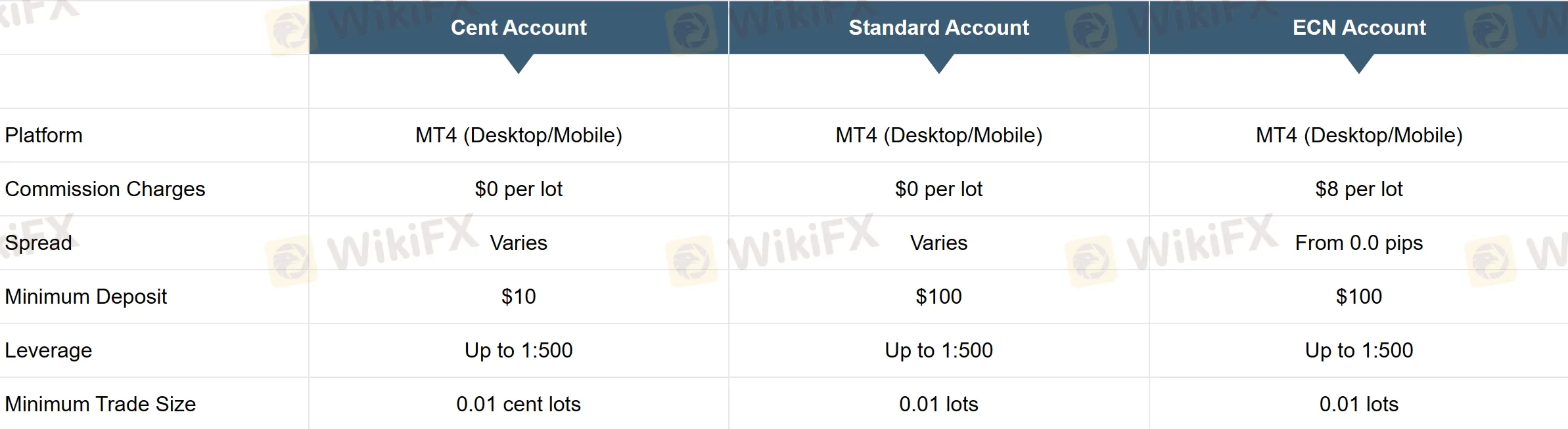 Accounts
