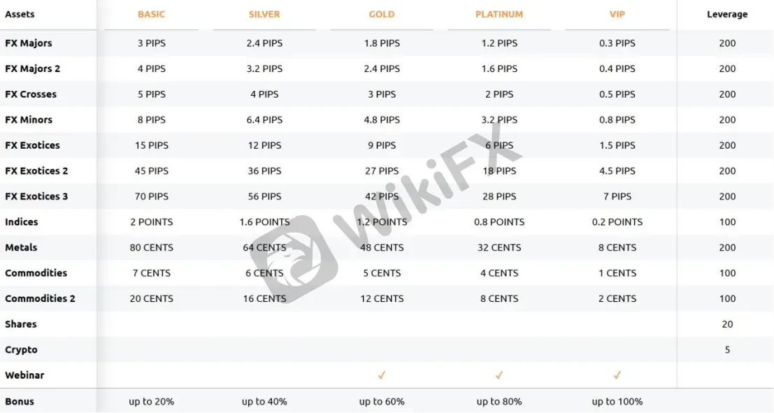 Account Types