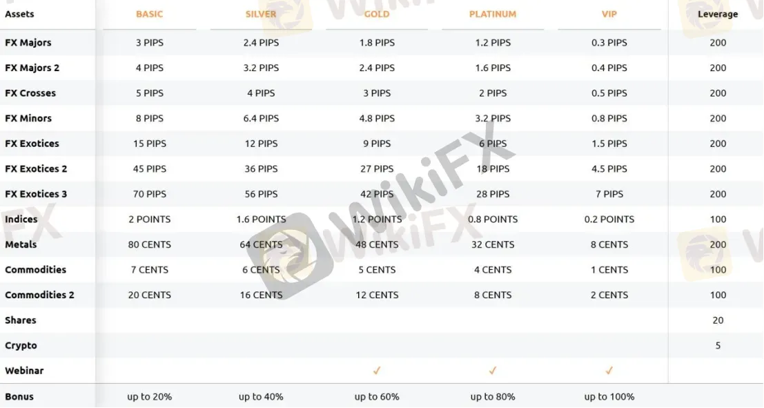 Account Types Account Types
