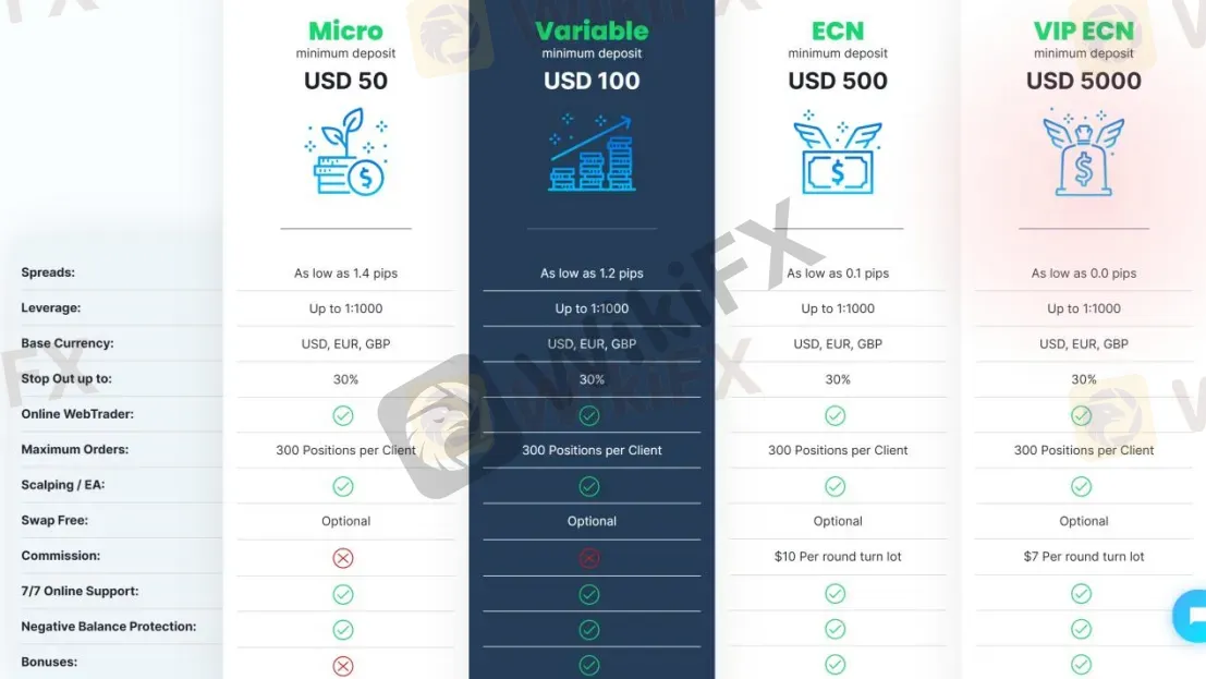Account Types Account Types
