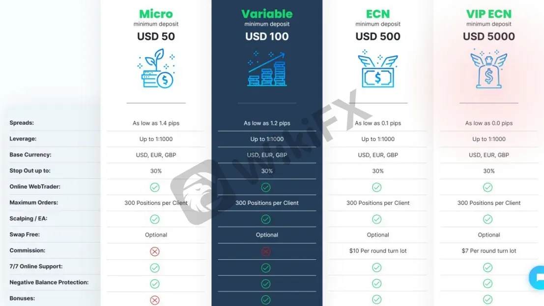 Account Types Account Types
