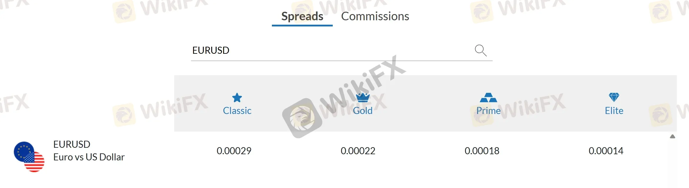 EUR/USD Spreads