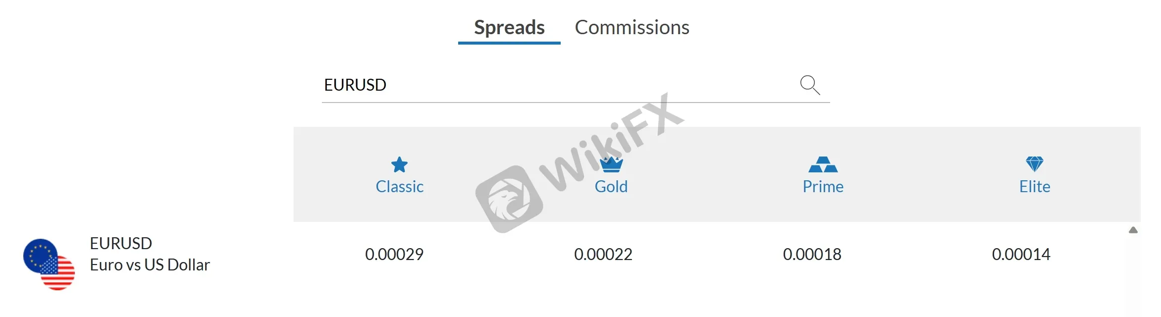 EUR/USD Spreads