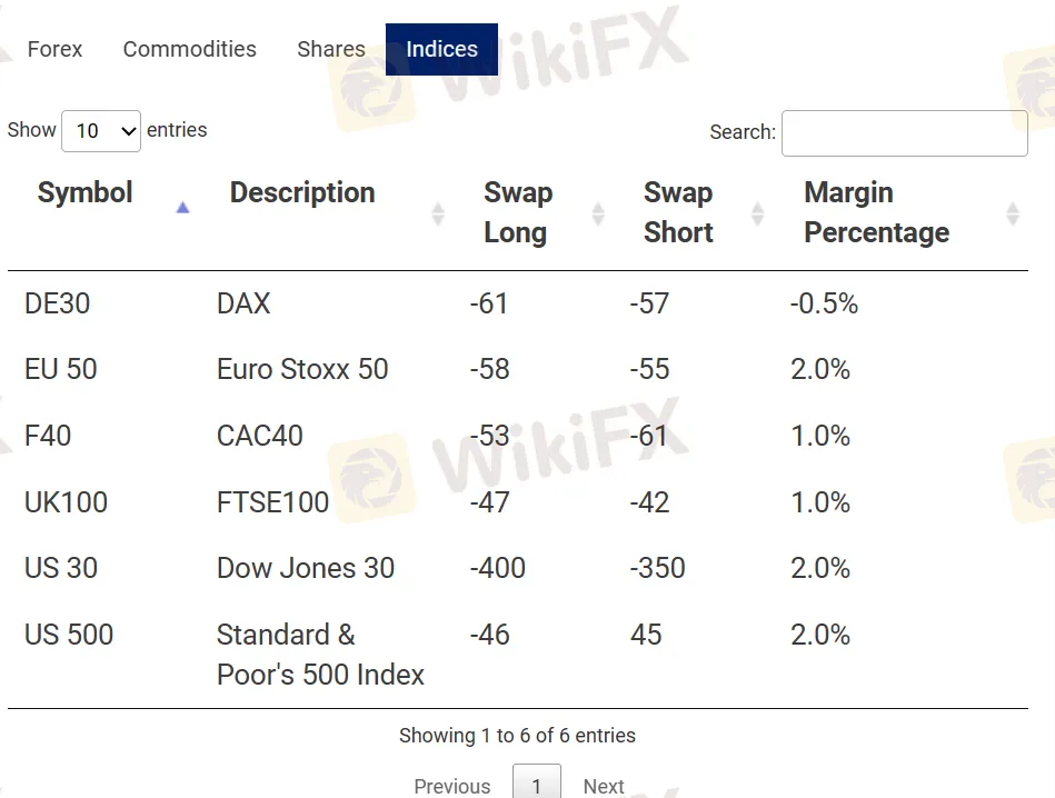 indices
