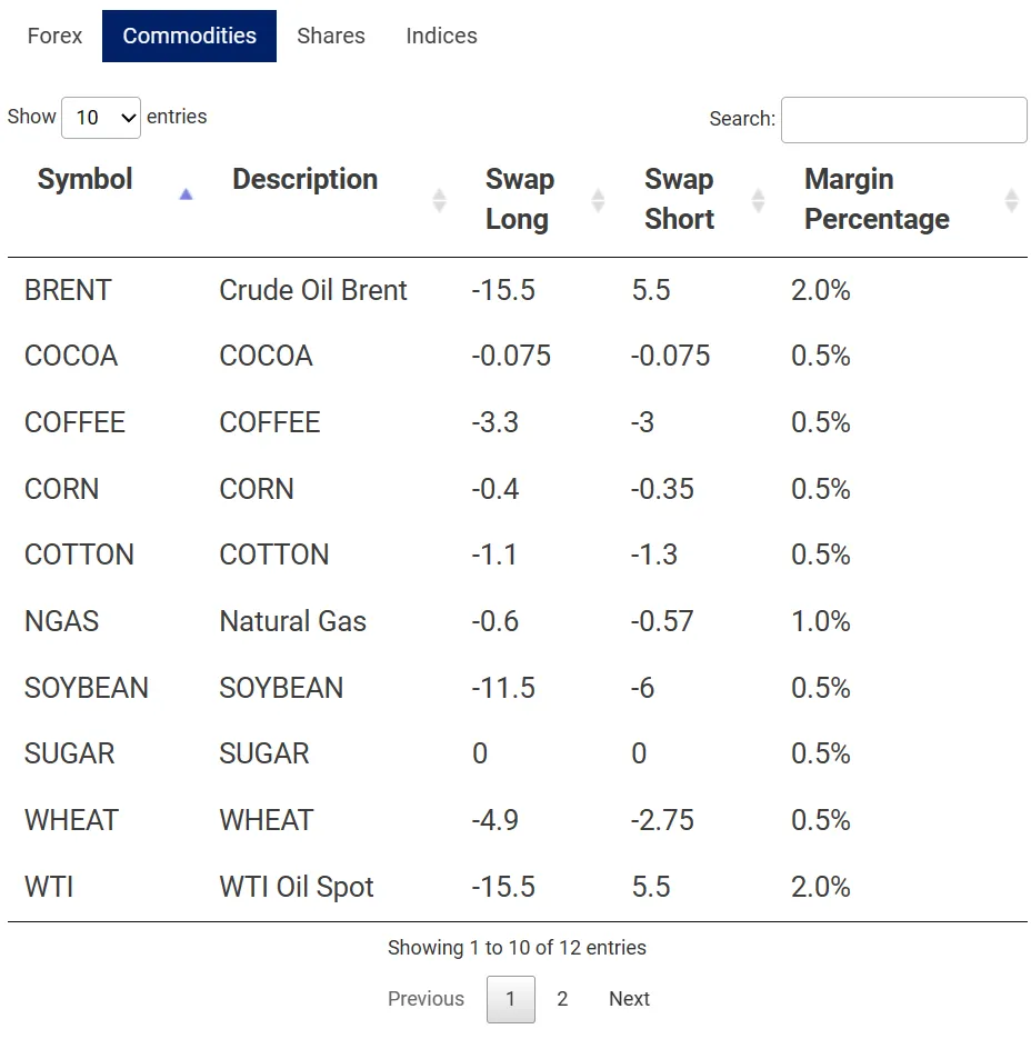 commodities commodities