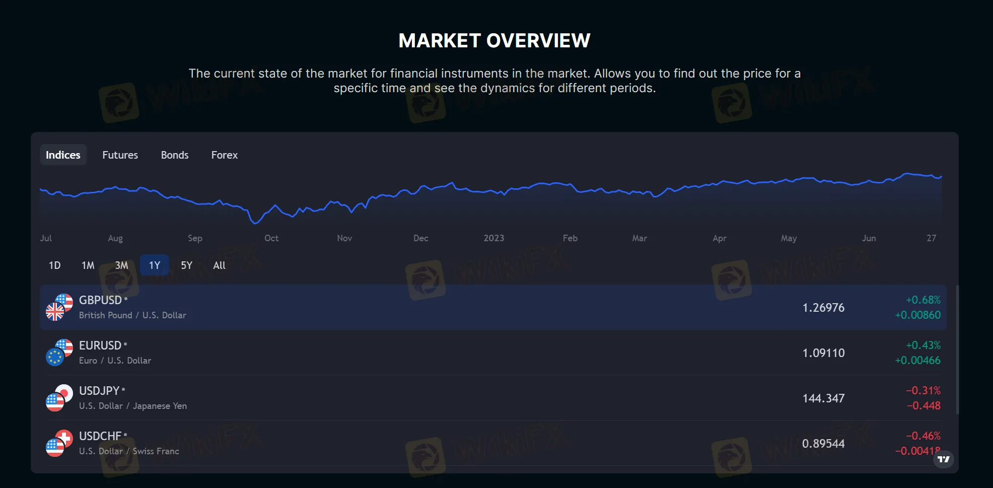 Market Overview Market Overview