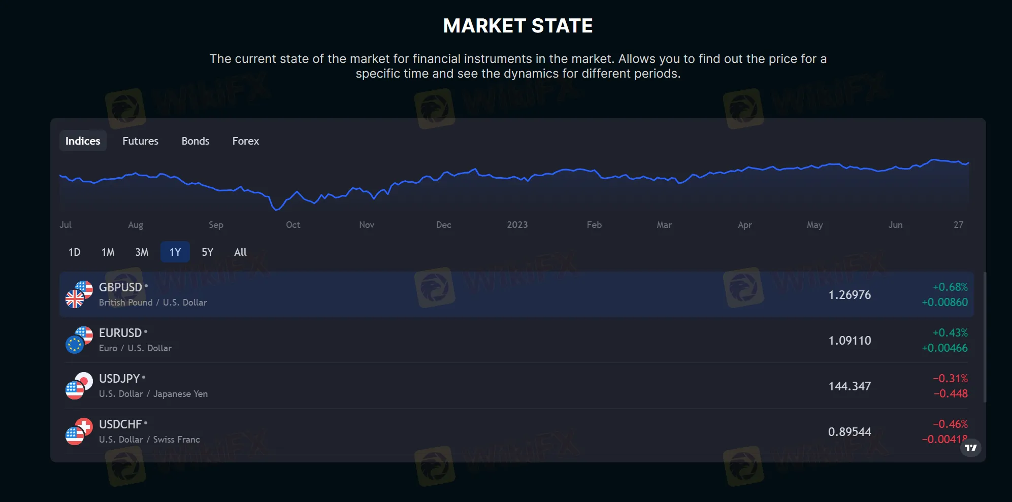 Market State