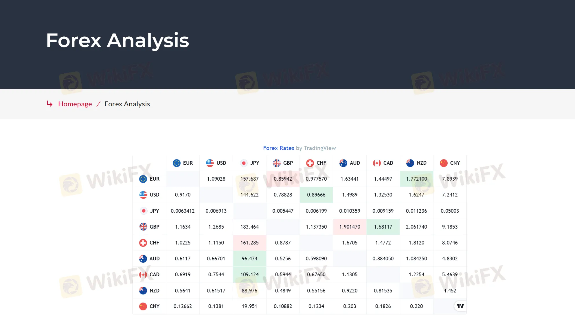 Forex analysis