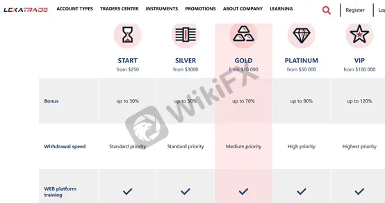 Account Types Account Types