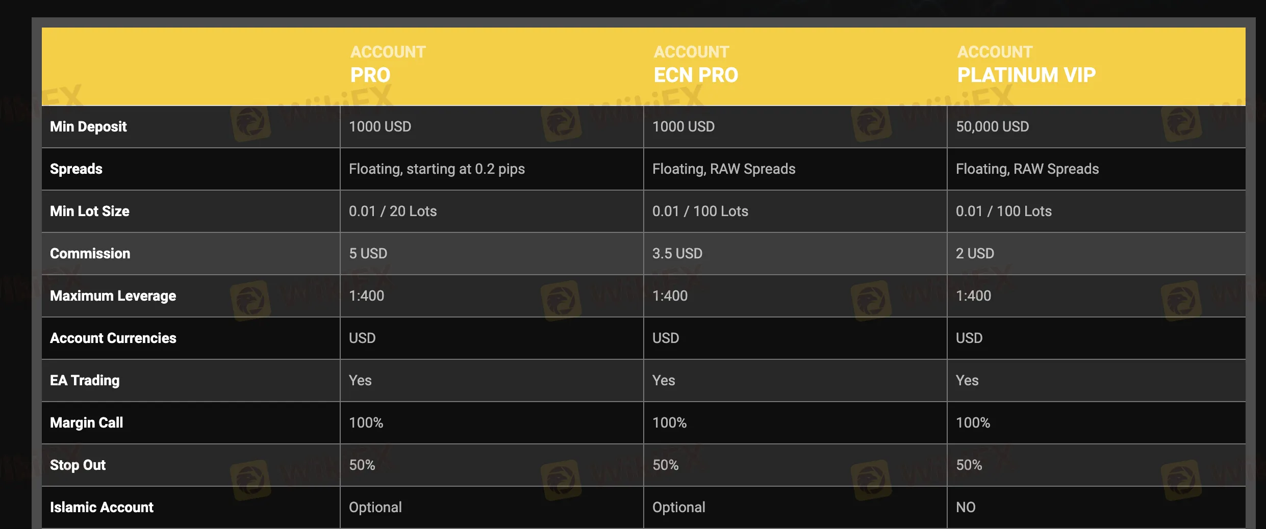 Account Types