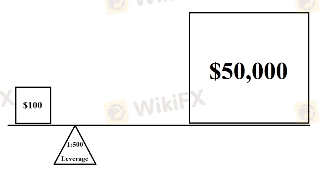 leverage leverage