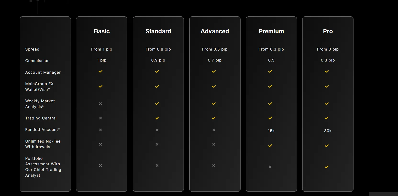 Account Types Account Types