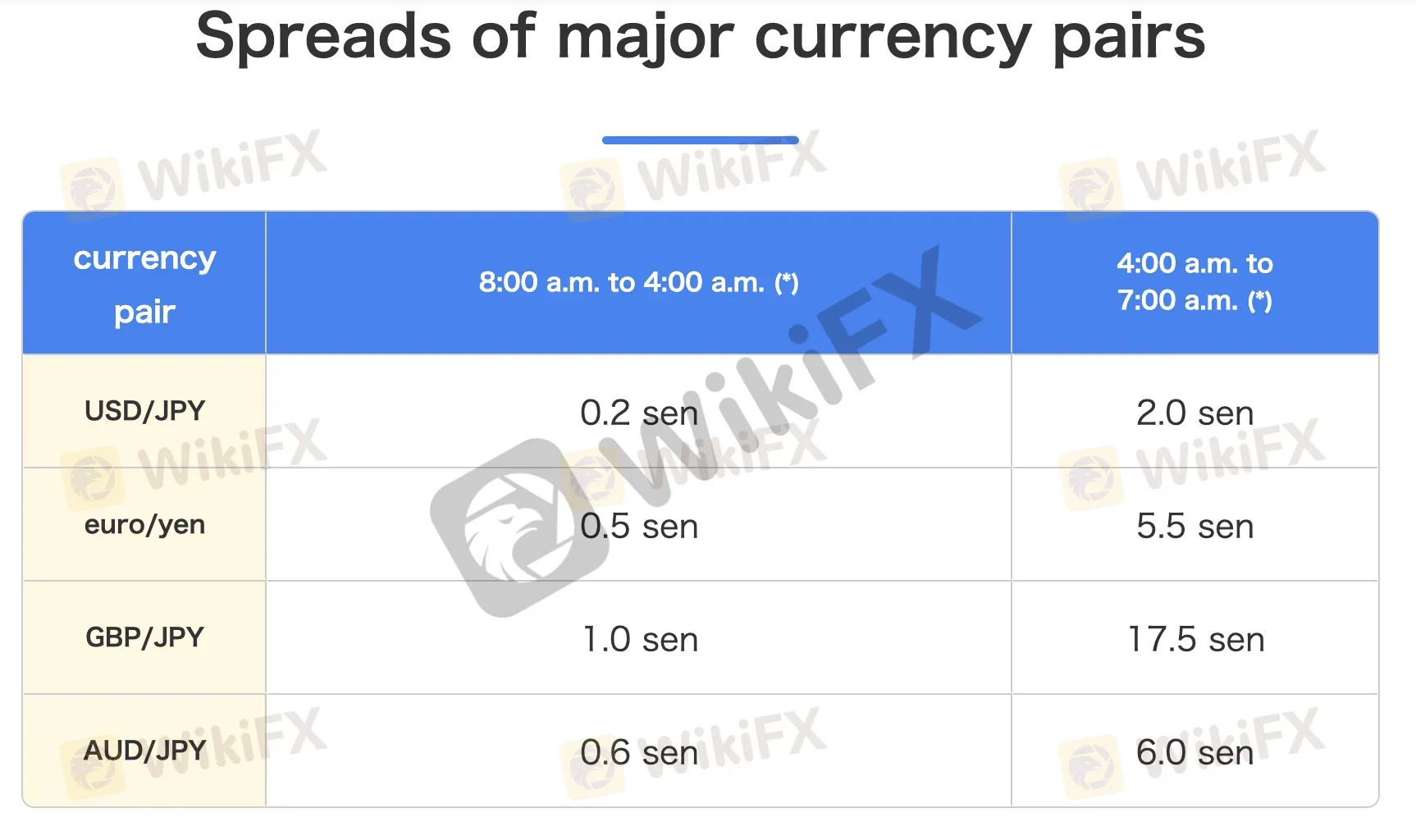 spreads of major currency pairs spreads of major currency pairs