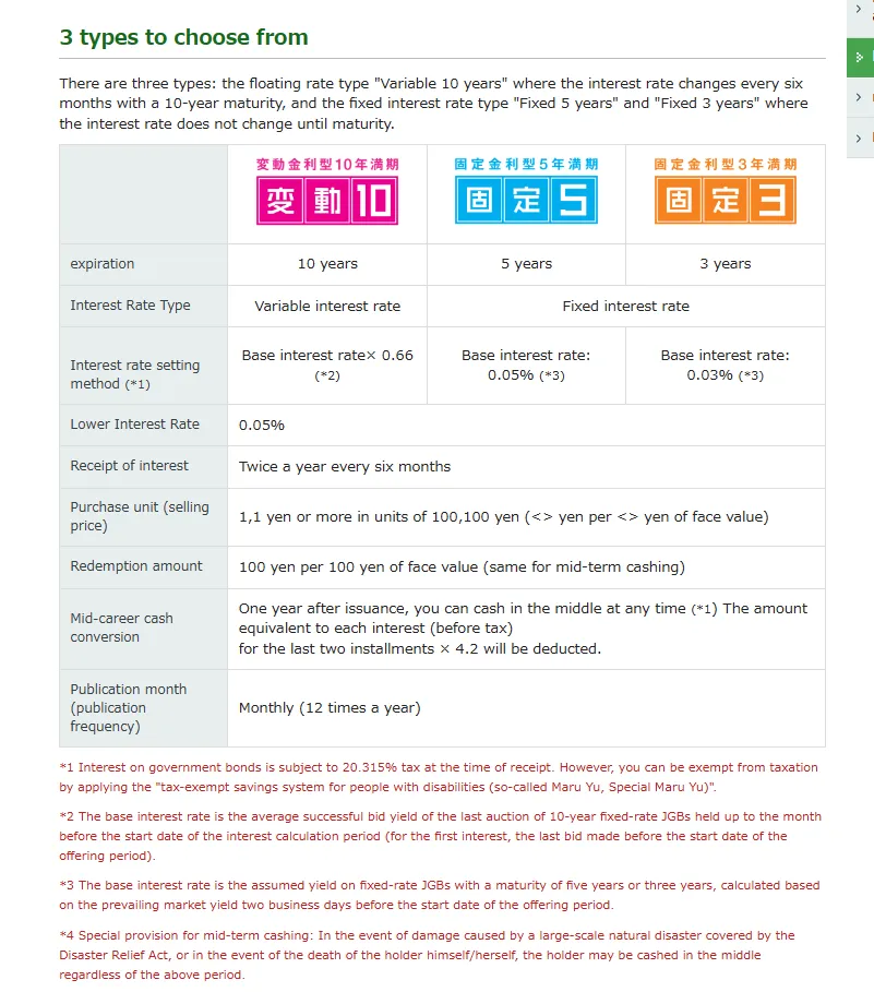 types of interest rate types of interest rate