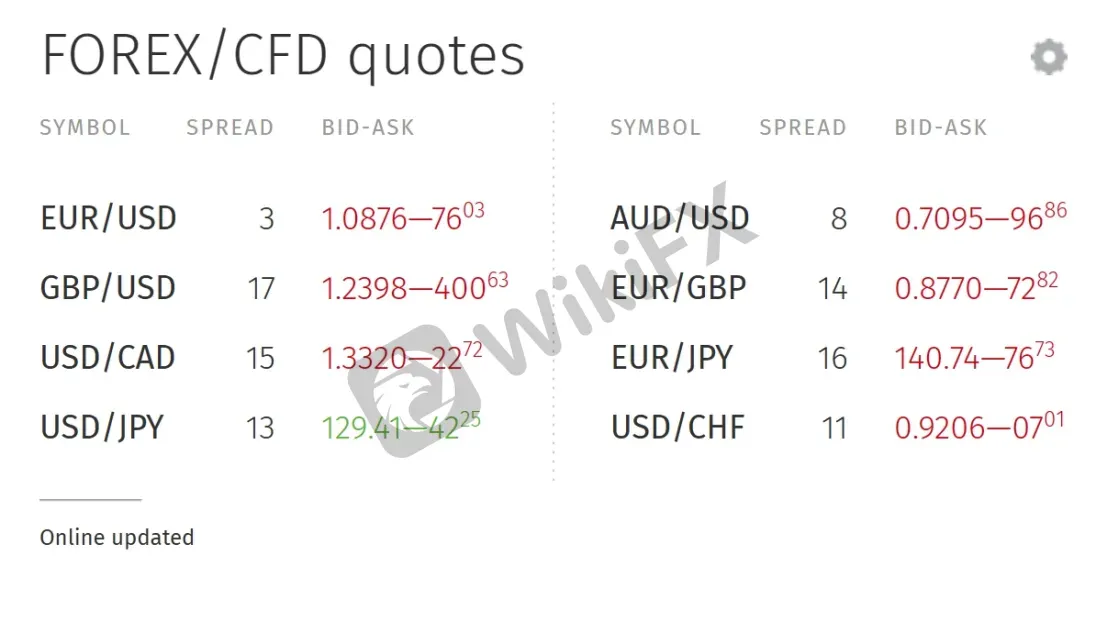 Spreads 