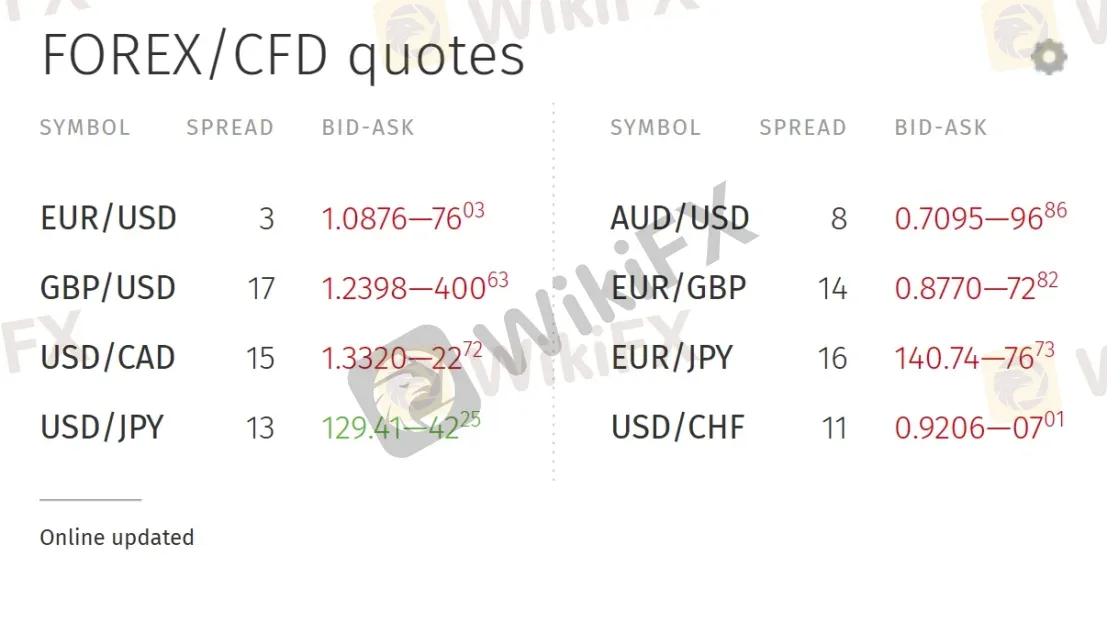 Spreads 