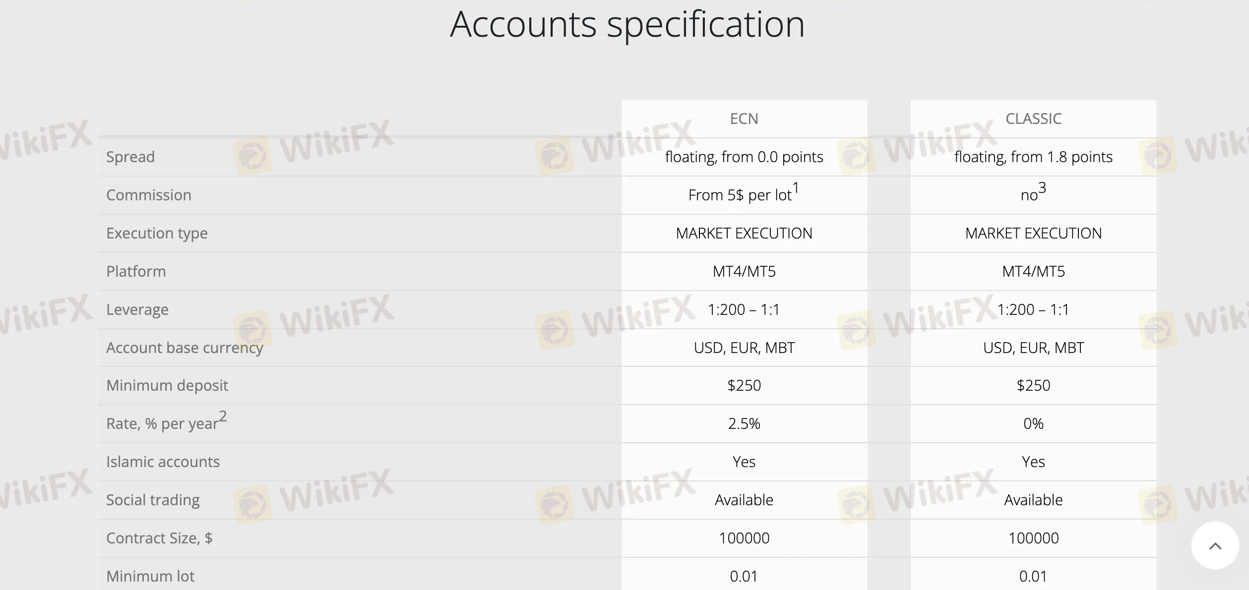 Account details