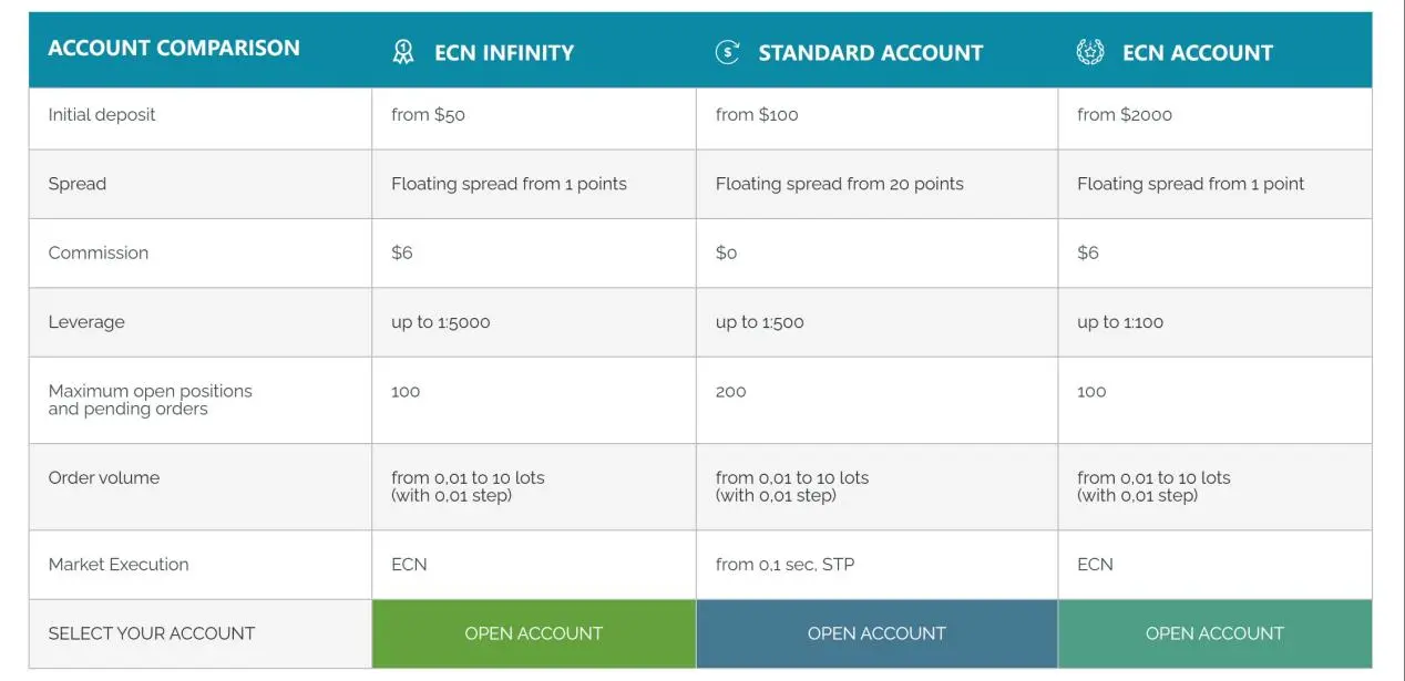 Account Types