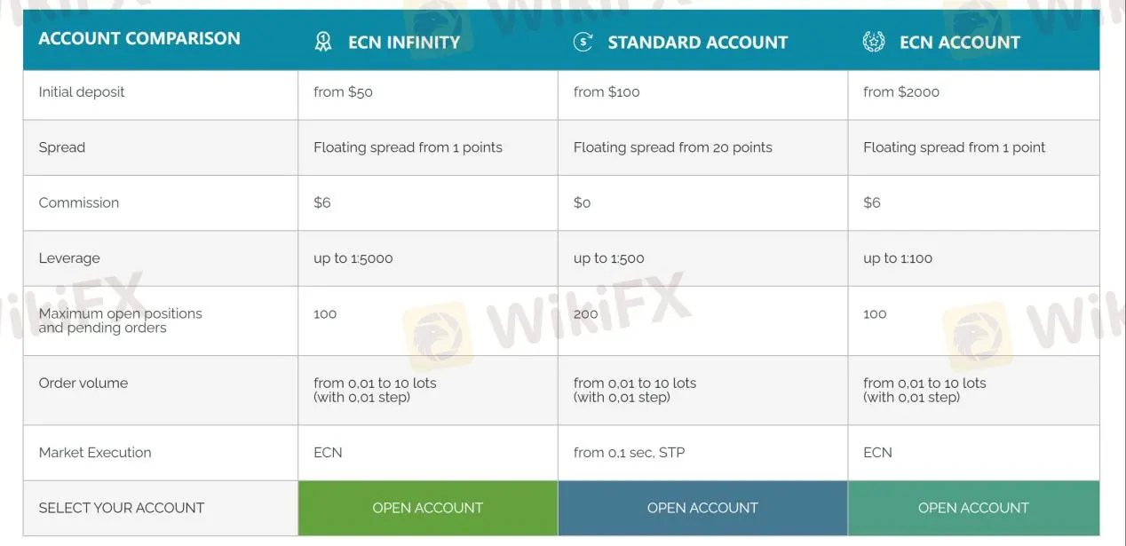 Account Types Account Types