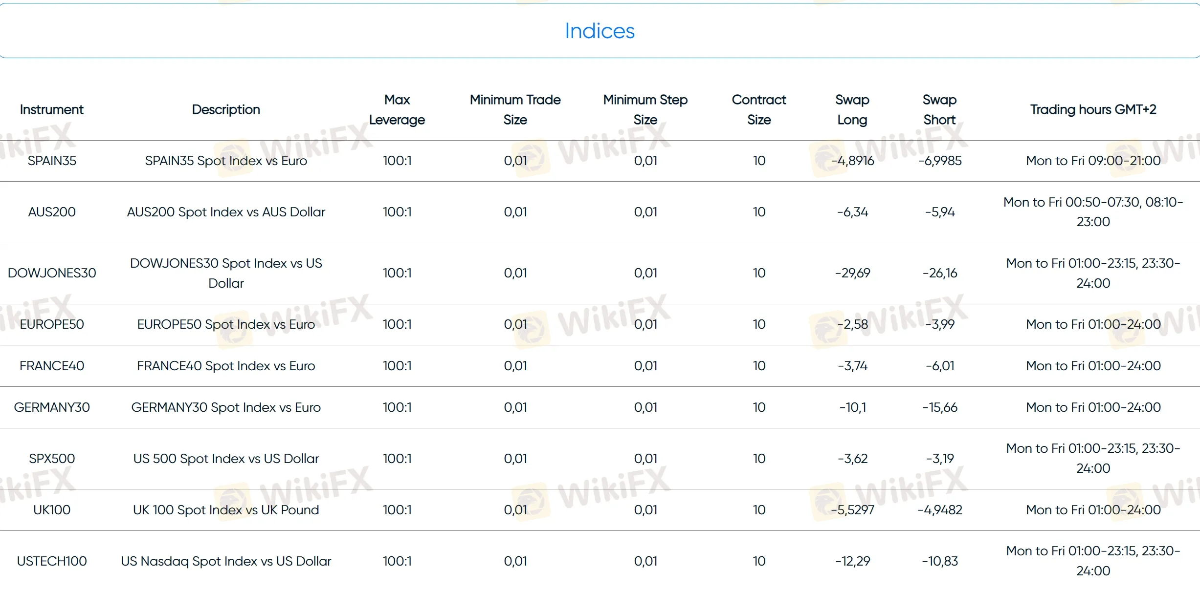 indices offered