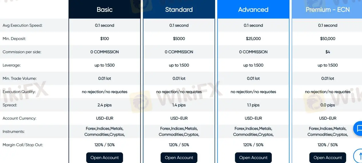 Account Types Account Types