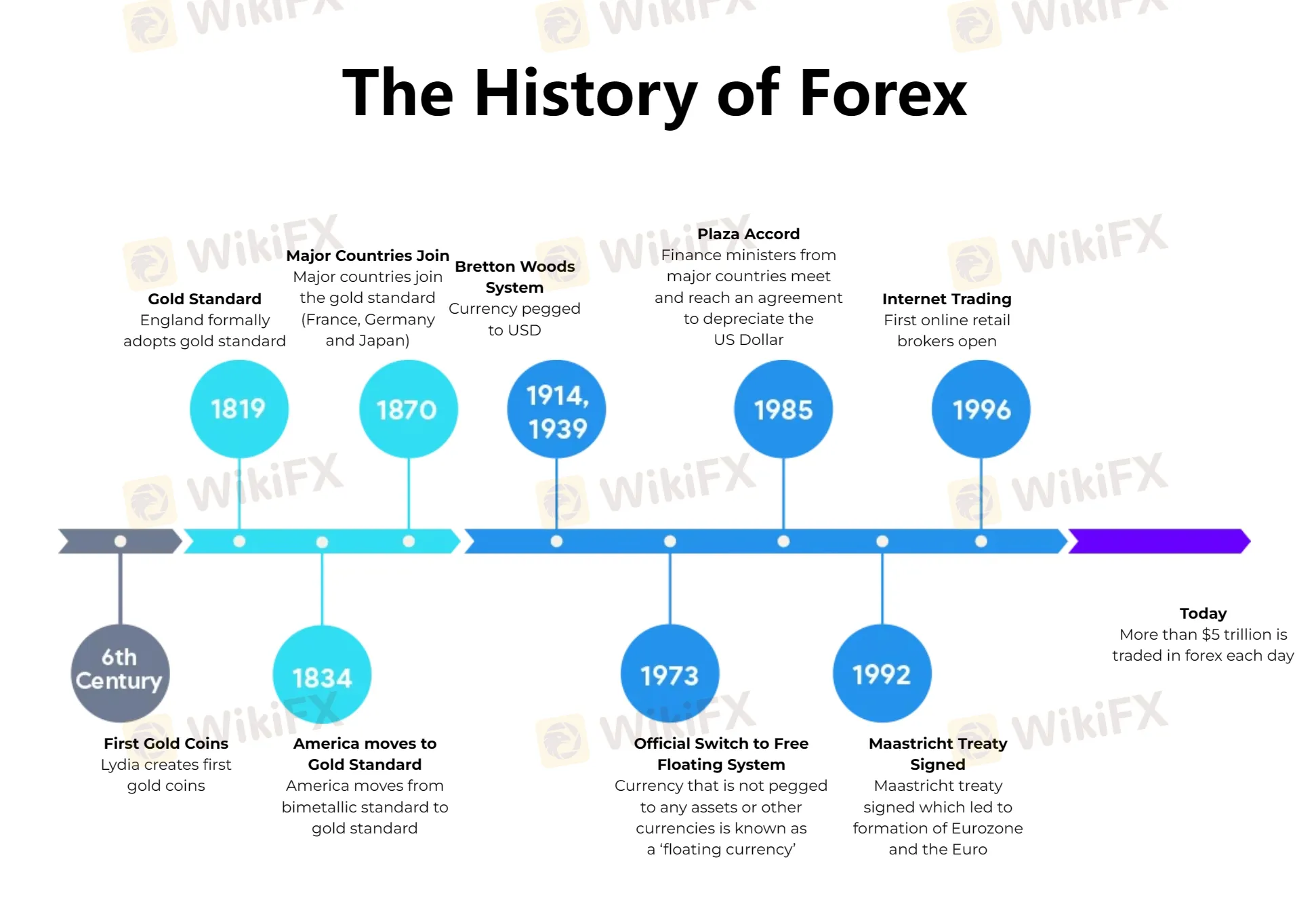 forex history