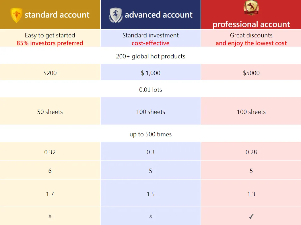 account-types