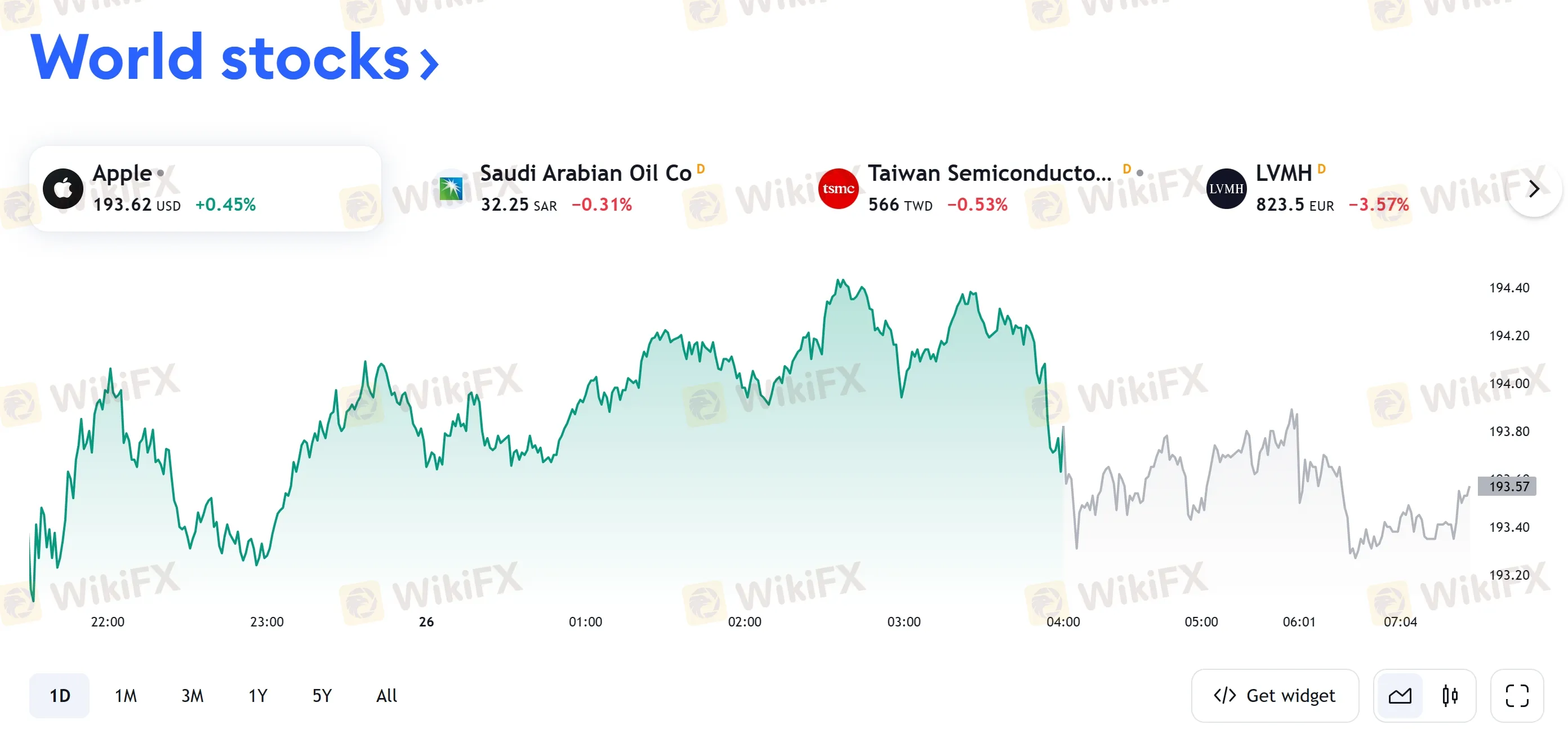 world stocks
