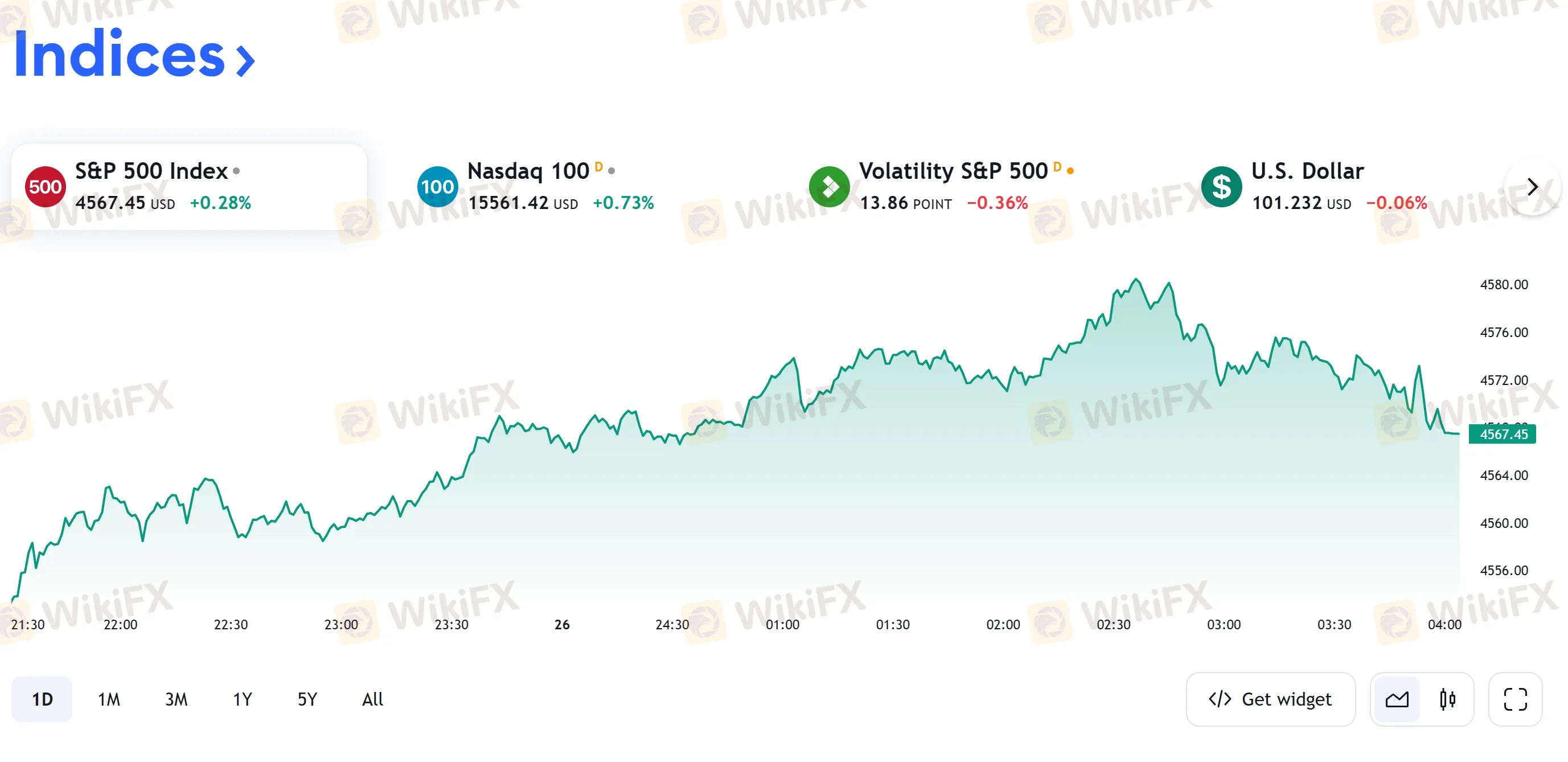 indices